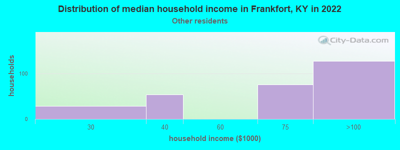 Distribution of median household income in Frankfort, KY in 2022