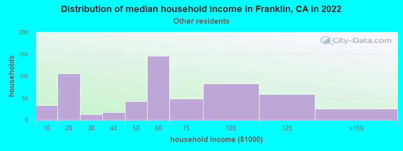 Distribution of median household income in Franklin, CA in 2022