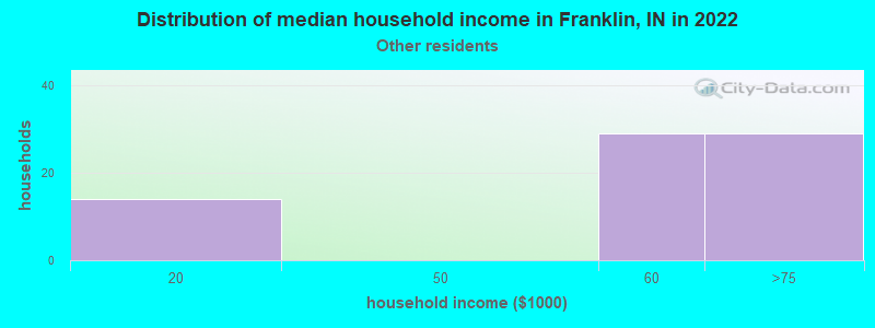 Distribution of median household income in Franklin, IN in 2022