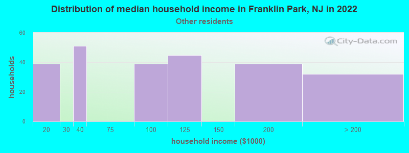 Distribution of median household income in Franklin Park, NJ in 2022