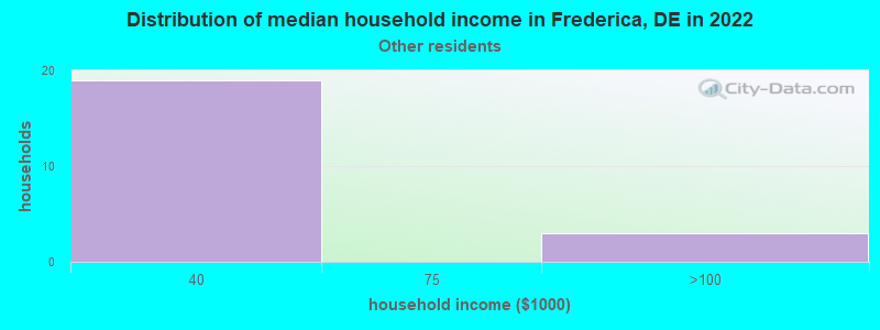 Distribution of median household income in Frederica, DE in 2022