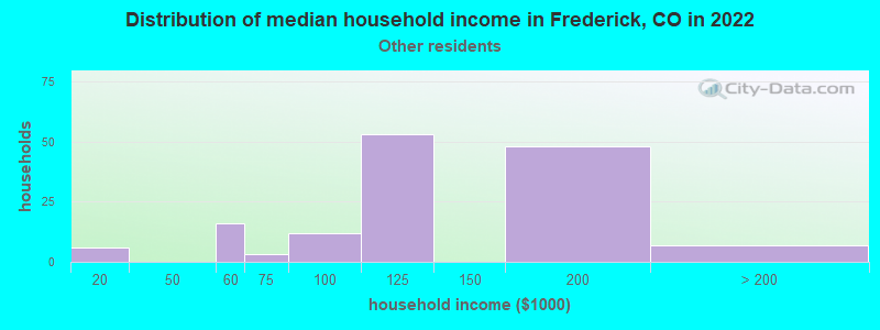 Distribution of median household income in Frederick, CO in 2022