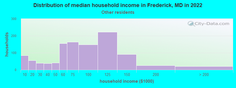 Distribution of median household income in Frederick, MD in 2022