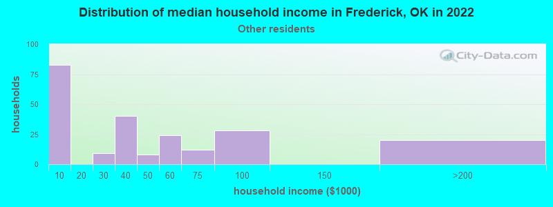 Distribution of median household income in Frederick, OK in 2022