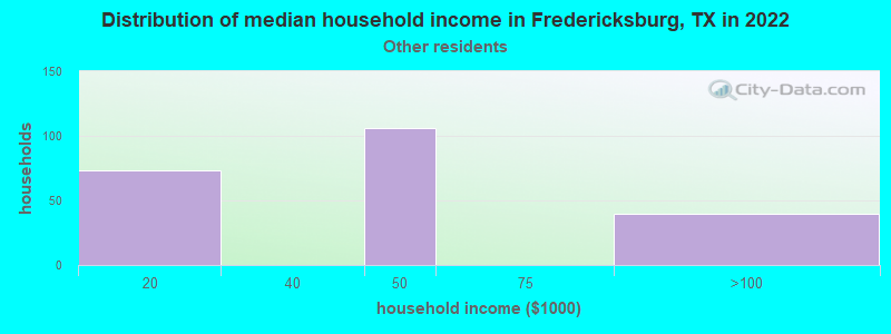 Distribution of median household income in Fredericksburg, TX in 2022