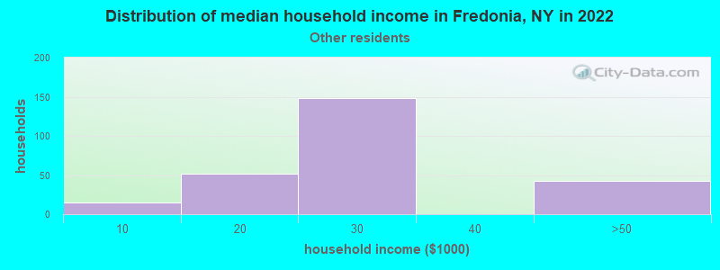 Distribution of median household income in Fredonia, NY in 2022