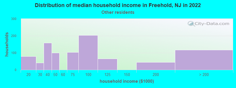 Distribution of median household income in Freehold, NJ in 2022