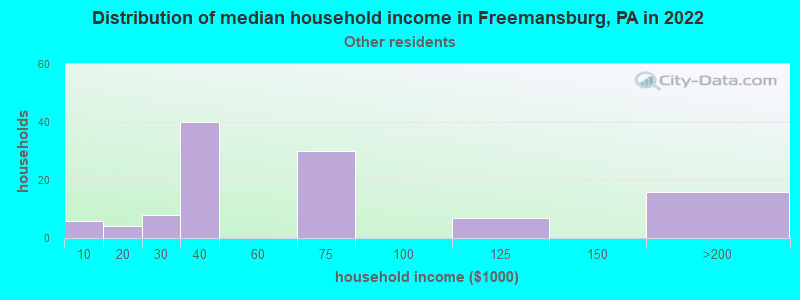 Distribution of median household income in Freemansburg, PA in 2022