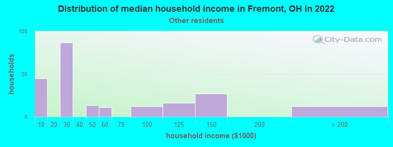 Distribution of median household income in Fremont, OH in 2022