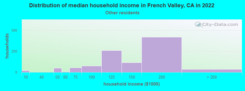 Distribution of median household income in French Valley, CA in 2022