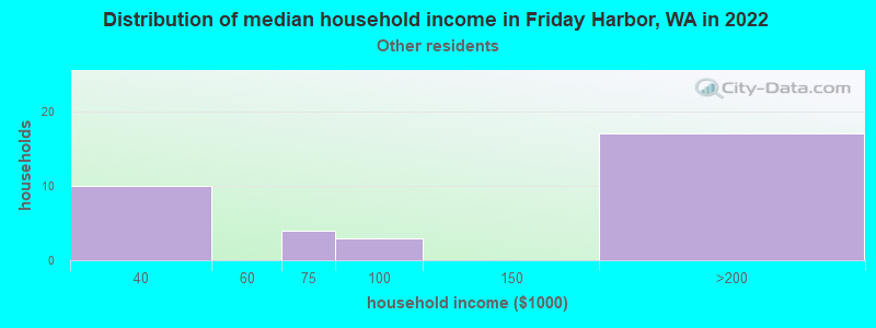 Distribution of median household income in Friday Harbor, WA in 2022