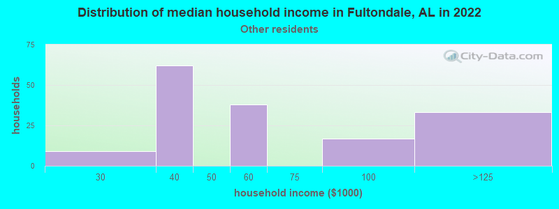 Distribution of median household income in Fultondale, AL in 2022