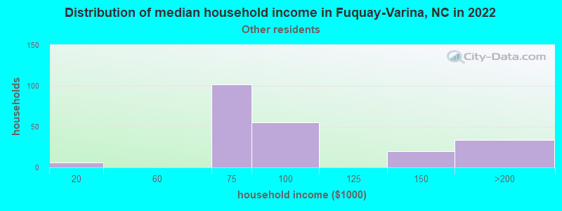 Distribution of median household income in Fuquay-Varina, NC in 2022