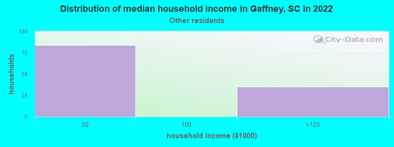 Distribution of median household income in Gaffney, SC in 2022