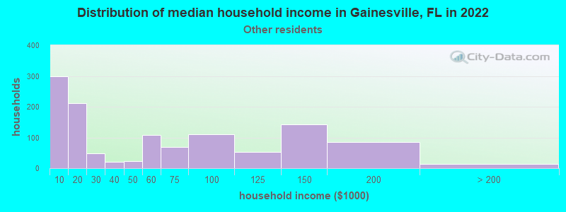Distribution of median household income in Gainesville, FL in 2022