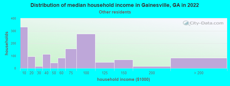 Distribution of median household income in Gainesville, GA in 2022