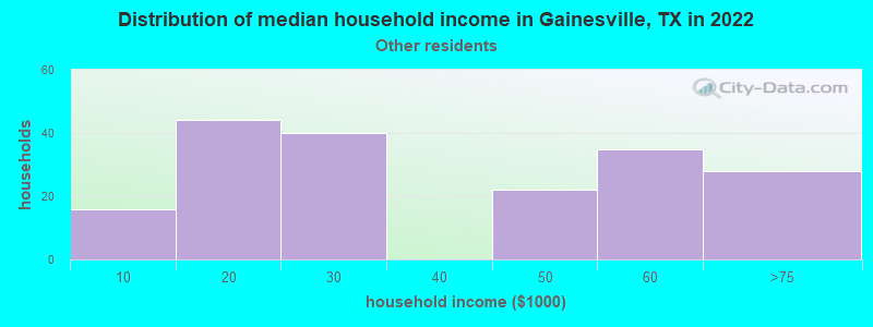 Distribution of median household income in Gainesville, TX in 2022