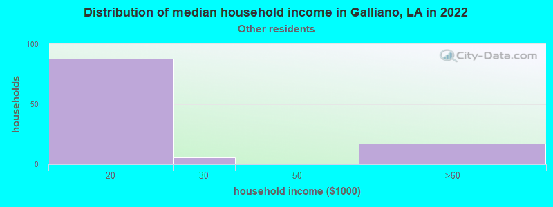 Distribution of median household income in Galliano, LA in 2022