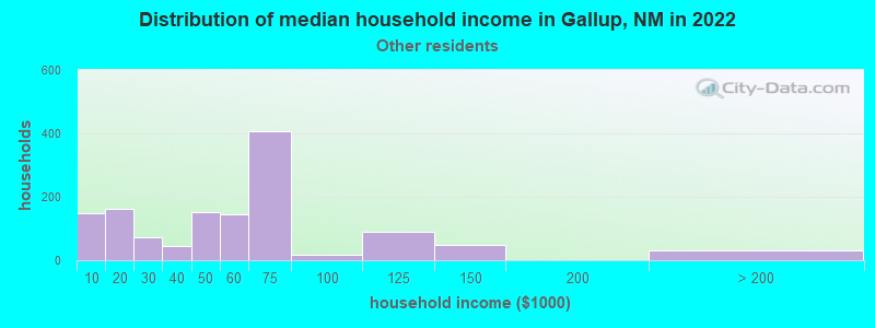 Distribution of median household income in Gallup, NM in 2022