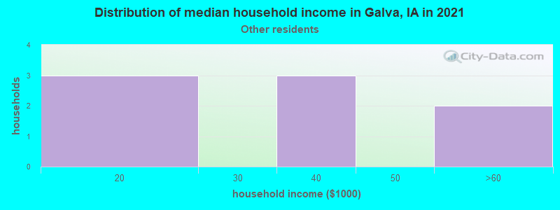 Distribution of median household income in Galva, IA in 2022