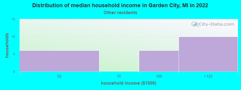 Distribution of median household income in Garden City, MI in 2022