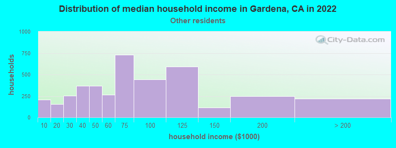 Distribution of median household income in Gardena, CA in 2022