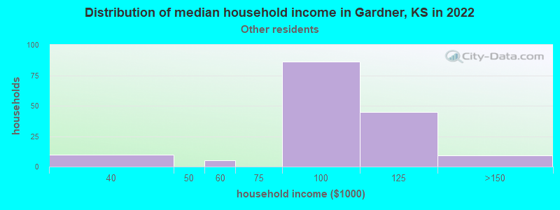 Distribution of median household income in Gardner, KS in 2022