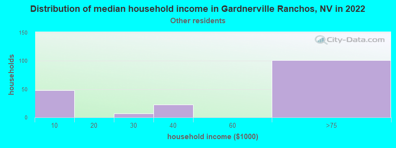 Distribution of median household income in Gardnerville Ranchos, NV in 2022