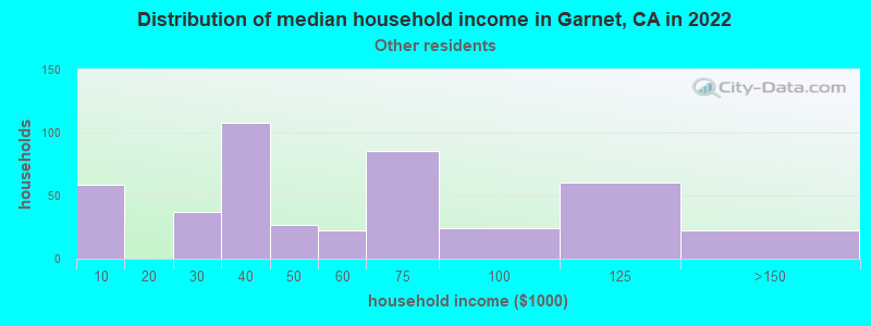 Distribution of median household income in Garnet, CA in 2022