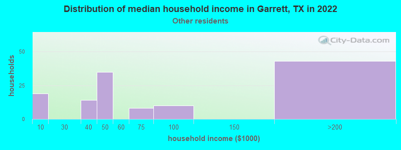 Distribution of median household income in Garrett, TX in 2022