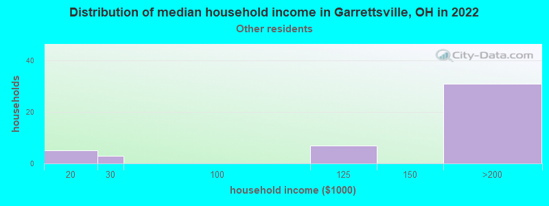 Distribution of median household income in Garrettsville, OH in 2022