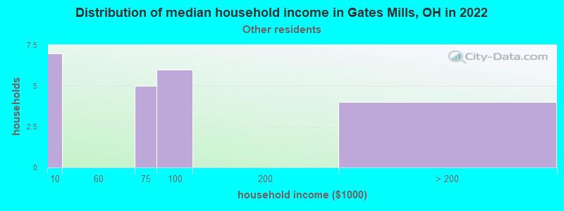 Distribution of median household income in Gates Mills, OH in 2022