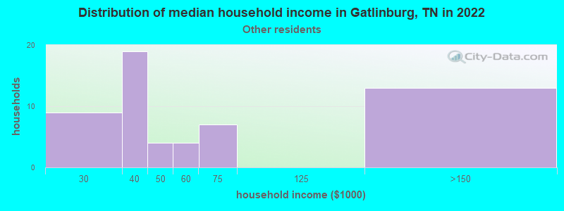 Distribution of median household income in Gatlinburg, TN in 2022
