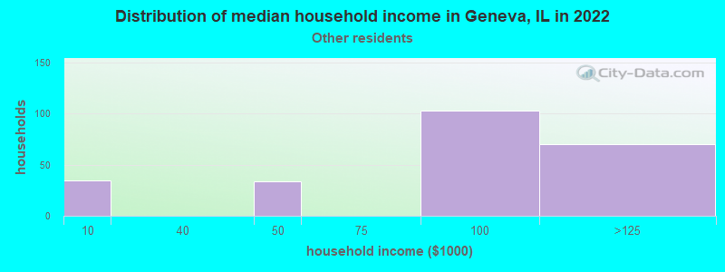 Distribution of median household income in Geneva, IL in 2022