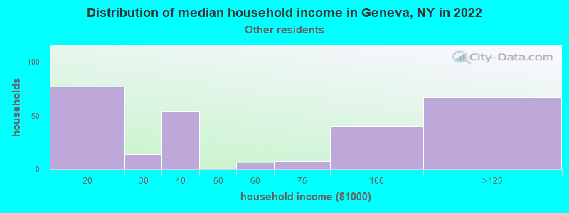 Distribution of median household income in Geneva, NY in 2022