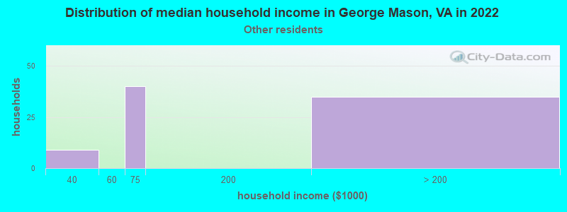 Distribution of median household income in George Mason, VA in 2022