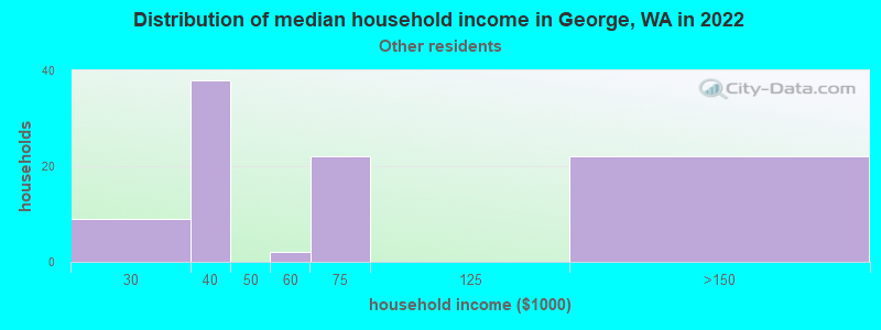 Distribution of median household income in George, WA in 2022