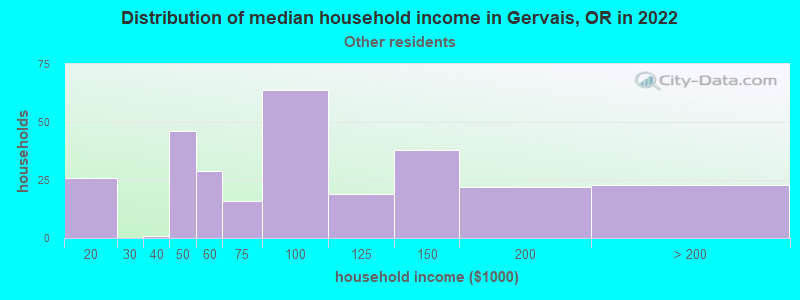 Distribution of median household income in Gervais, OR in 2022