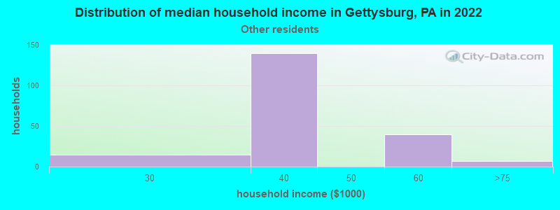 Distribution of median household income in Gettysburg, PA in 2022