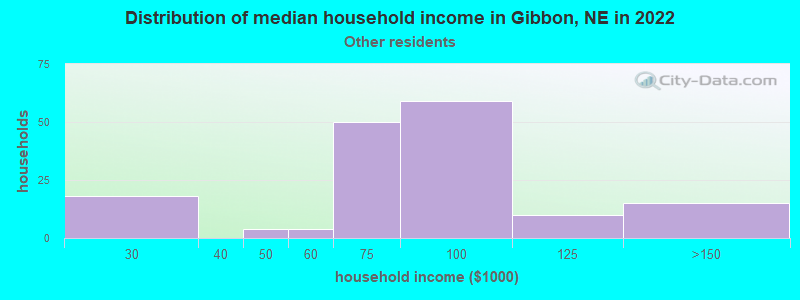 Distribution of median household income in Gibbon, NE in 2022