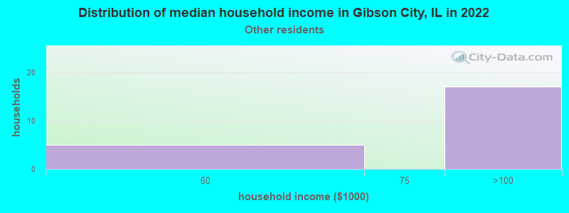 Distribution of median household income in Gibson City, IL in 2022