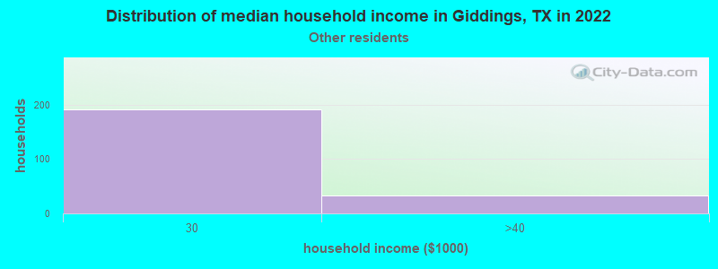 Distribution of median household income in Giddings, TX in 2022