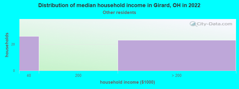 Distribution of median household income in Girard, OH in 2022