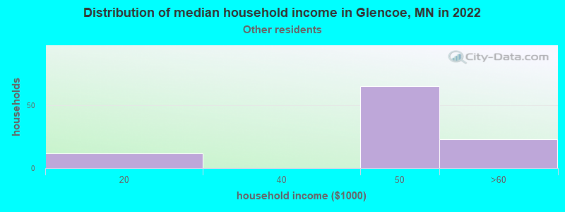 Distribution of median household income in Glencoe, MN in 2022