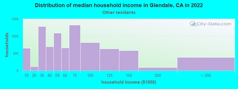 Distribution of median household income in Glendale, CA in 2022