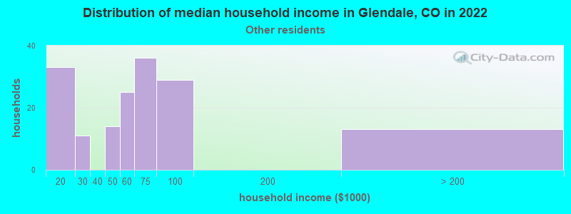 Distribution of median household income in Glendale, CO in 2022