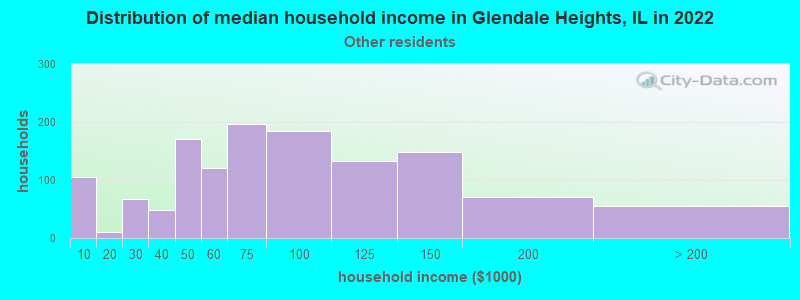 Distribution of median household income in Glendale Heights, IL in 2022