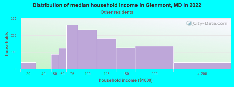 Distribution of median household income in Glenmont, MD in 2022