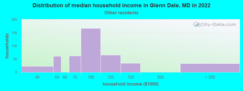 Distribution of median household income in Glenn Dale, MD in 2022
