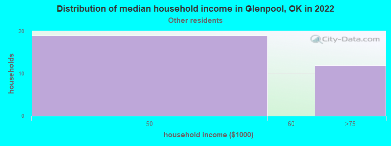 Distribution of median household income in Glenpool, OK in 2022